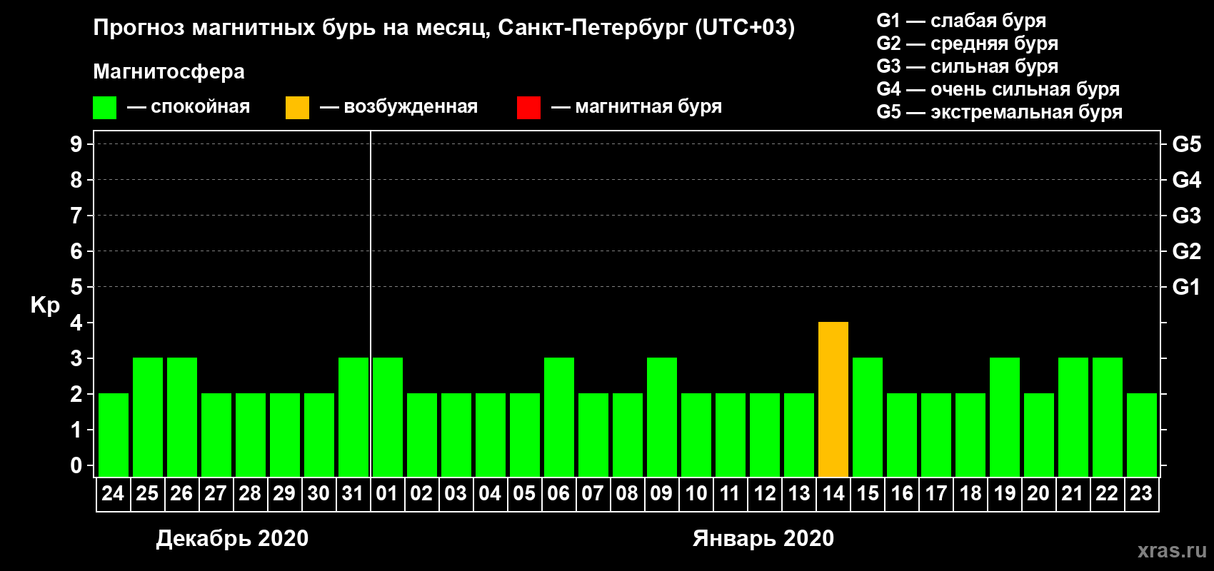 Прогноз максимального суточного геомагнитного индекса Kp на <b>1 месяц</b> (31 день) <b>с 24 декабря 2019 г по 23 января 2020 г</b>
