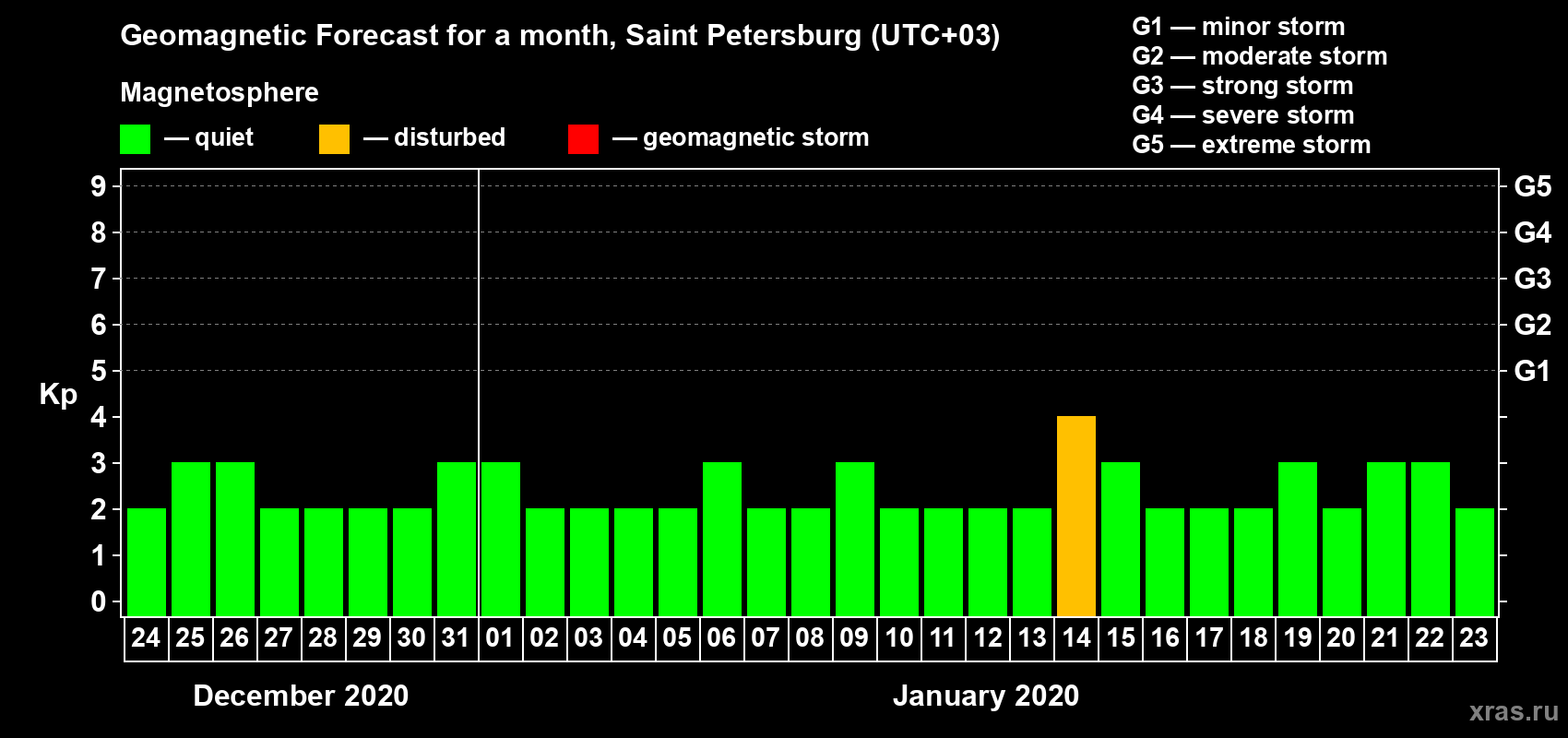 Forecast of the daily maximal value of geomagnetic index Kp for <b>1 month</b> (31 days) <b>from Dec 24, 2019 to Jan 23, 2020</b>