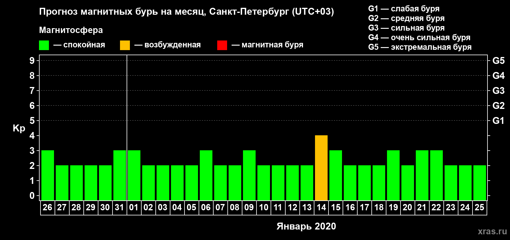 Прогноз максимального суточного геомагнитного индекса Kp на <b>1 месяц</b> (31 день) <b>с 26 декабря 2019 г по 25 января 2020 г</b>