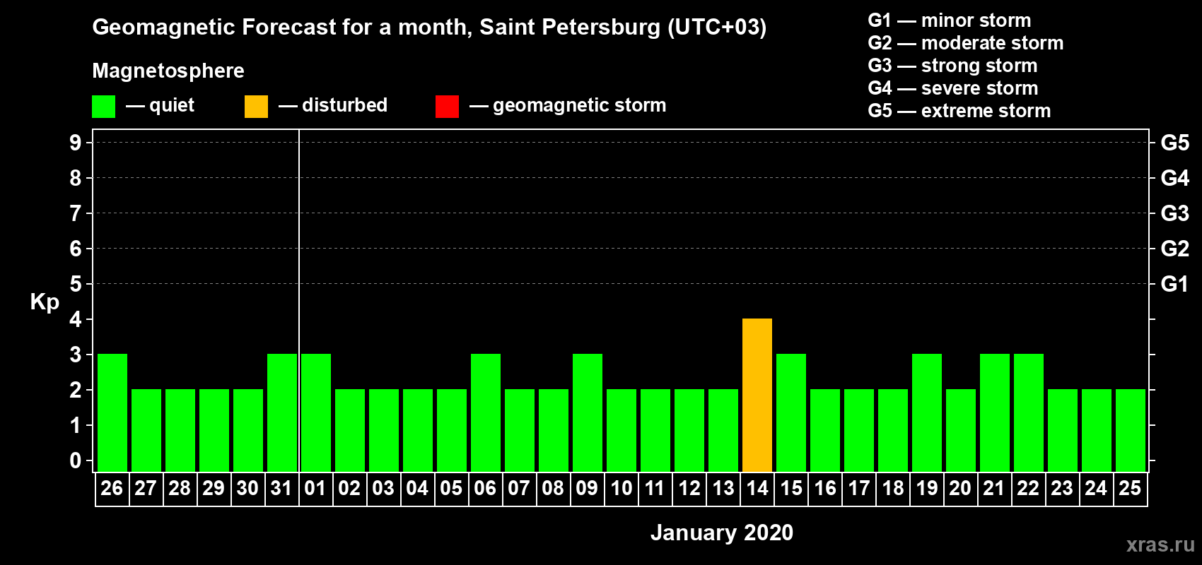 Forecast of the daily maximal value of geomagnetic index Kp for <b>1 month</b> (31 days) <b>from Dec 26, 2019 to Jan 25, 2020</b>