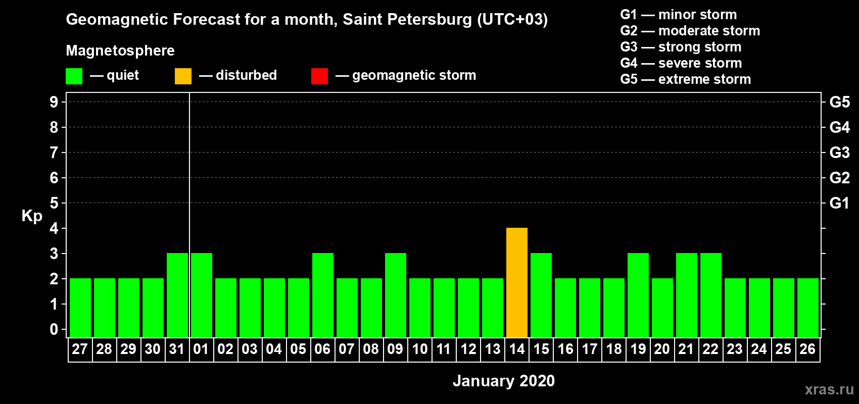 Forecast of the daily maximal value of geomagnetic index Kp for <b>1 month</b> (31 days) <b>from Dec 27, 2019 to Jan 26, 2020</b>