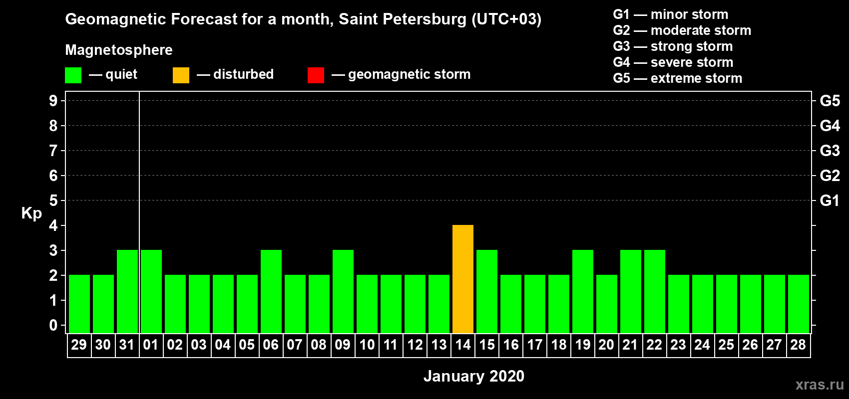 Forecast of the daily maximal value of geomagnetic index Kp for <b>1 month</b> (31 days) <b>from Dec 29, 2019 to Jan 28, 2020</b>