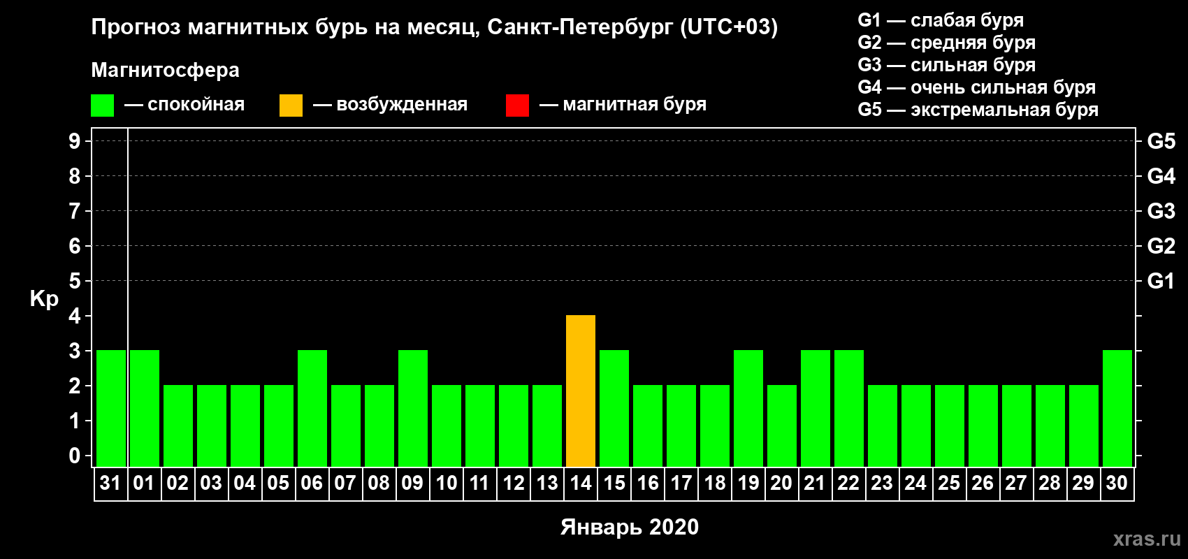 Прогноз максимального суточного геомагнитного индекса Kp на <b>1 месяц</b> (31 день) <b>с 31 декабря 2019 г по 30 января 2020 г</b>