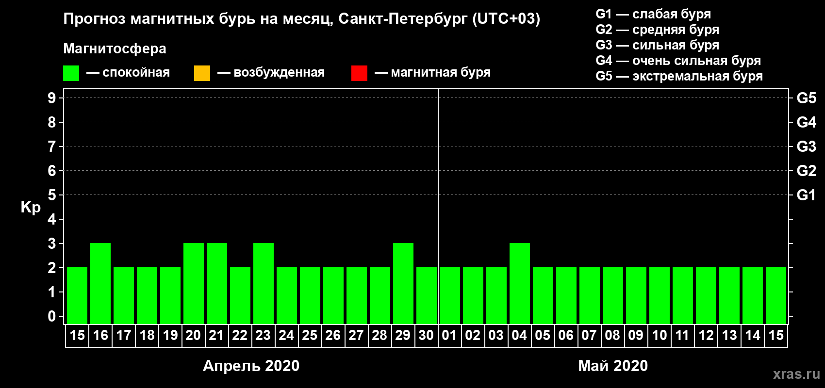 Прогноз максимального суточного геомагнитного индекса Kp на <b>1 месяц</b> (31 день) <b>с 15 апреля по 15 мая 2020 г</b>