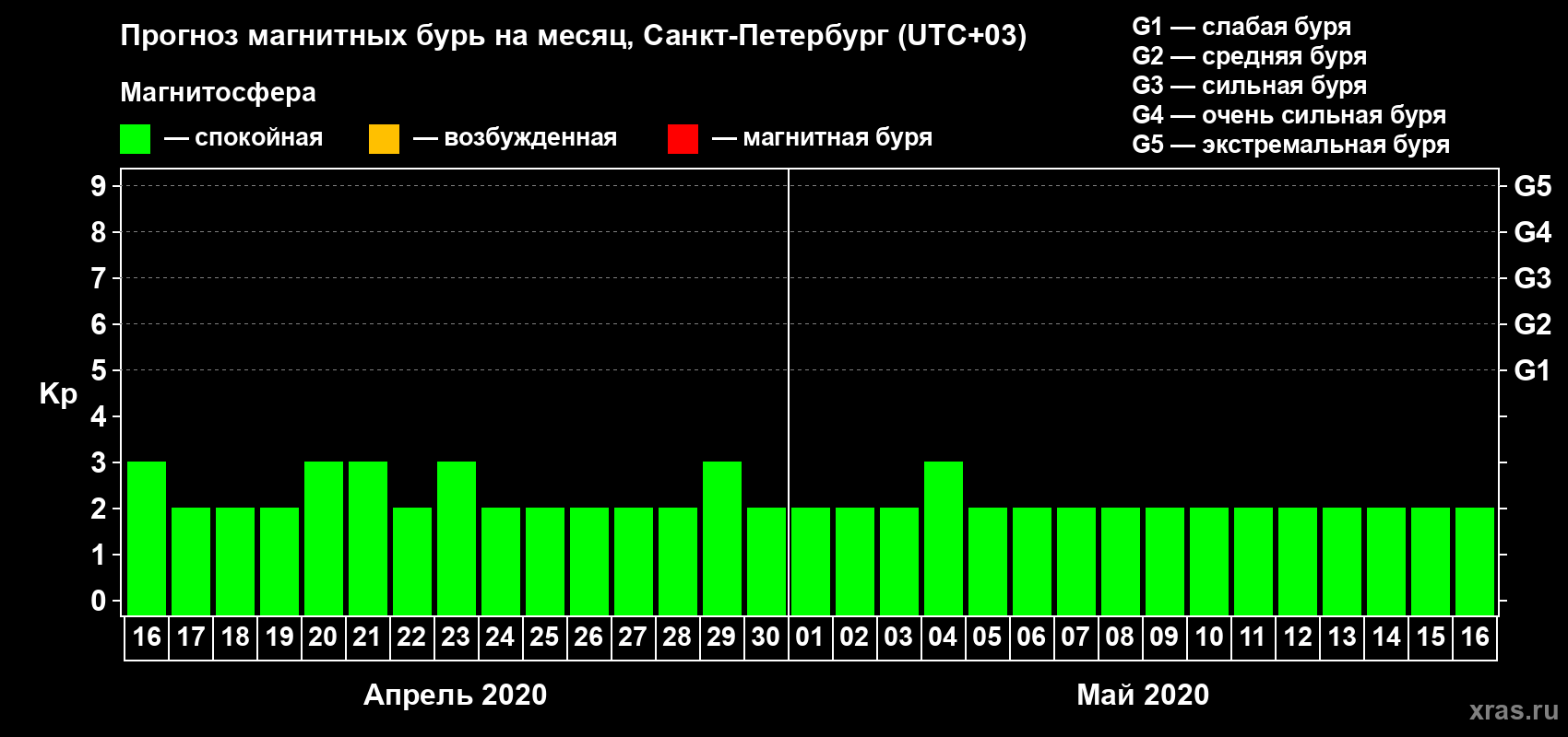 Прогноз максимального суточного геомагнитного индекса Kp на <b>1 месяц</b> (31 день) <b>с 16 апреля по 16 мая 2020 г</b>