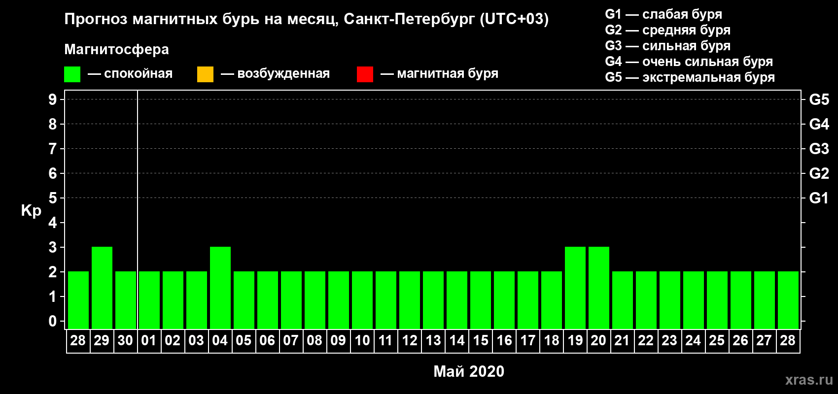 Прогноз максимального суточного геомагнитного индекса Kp на <b>1 месяц</b> (31 день) <b>с 28 апреля по 28 мая 2020 г</b>