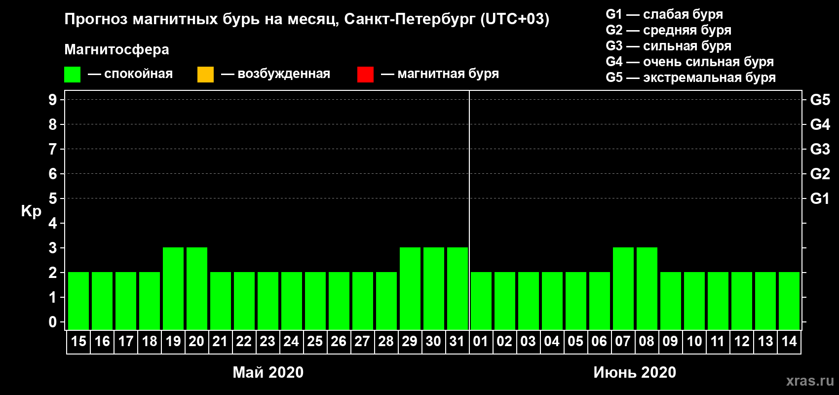 Прогноз максимального суточного геомагнитного индекса Kp на <b>1 месяц</b> (31 день) <b>с 15 мая по 14 июня 2020 г</b>
