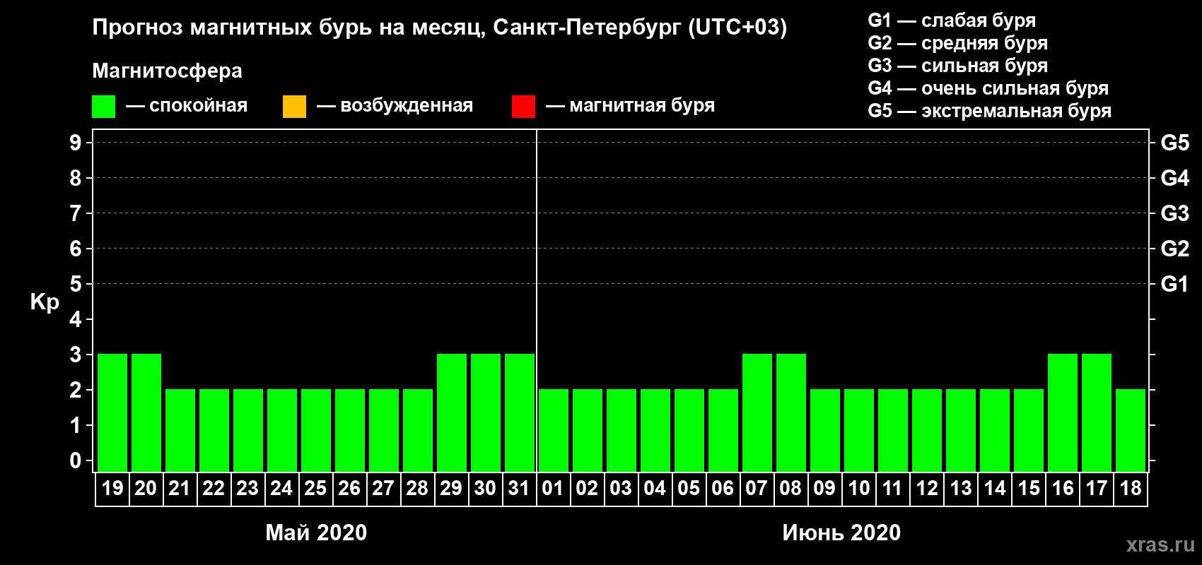 Прогноз максимального суточного геомагнитного индекса Kp на <b>1 месяц</b> (31 день) <b>с 19 мая по 18 июня 2020 г</b>