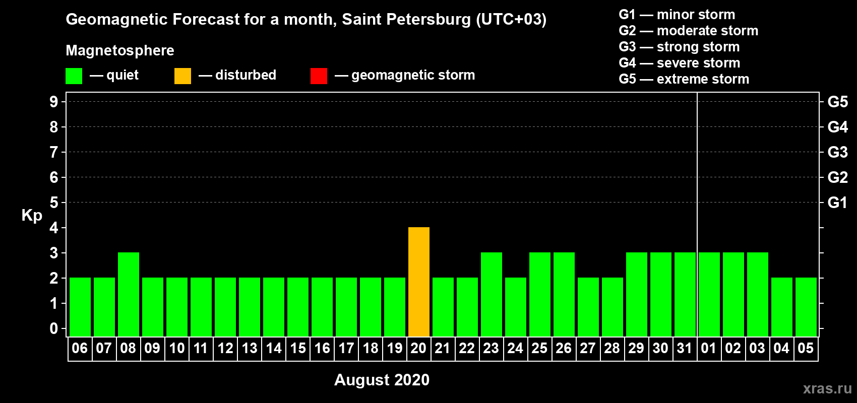 Forecast of the daily maximal value of geomagnetic index Kp for <b>1 month</b> (31 days) <b>from Aug 06, 2020 to Sep 05, 2020</b>