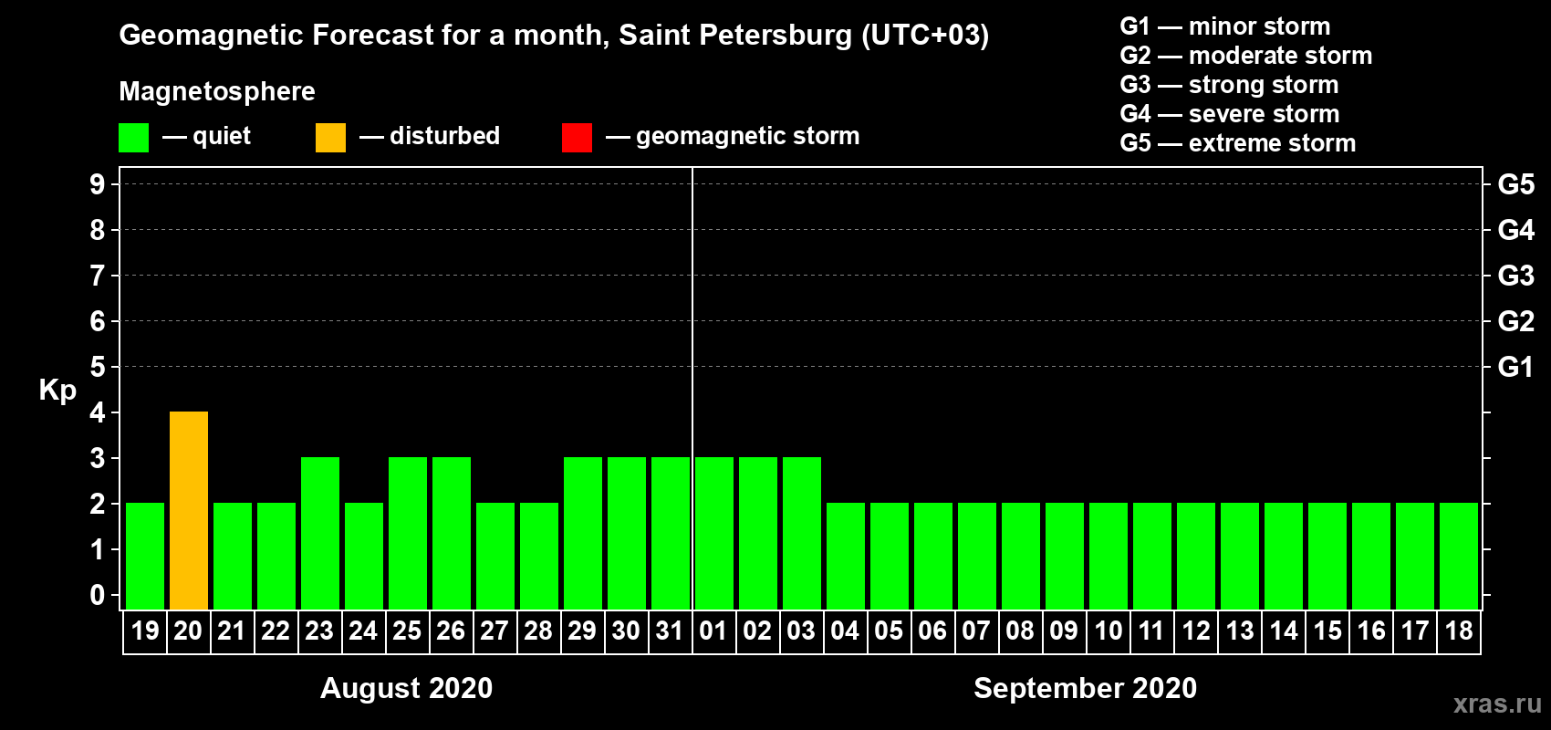 Forecast of the daily maximal value of geomagnetic index Kp for <b>1 month</b> (31 days) <b>from Aug 19, 2020 to Sep 18, 2020</b>
