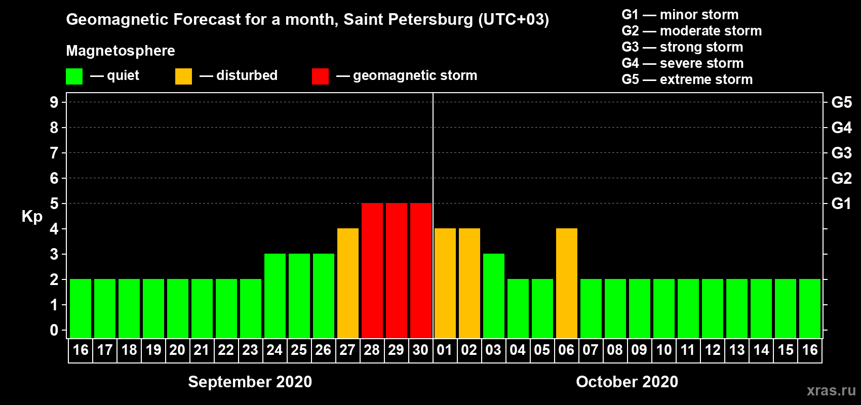Forecast of the daily maximal value of geomagnetic index Kp for <b>1 month</b> (31 days) <b>from Sep 16, 2020 to Oct 16, 2020</b>