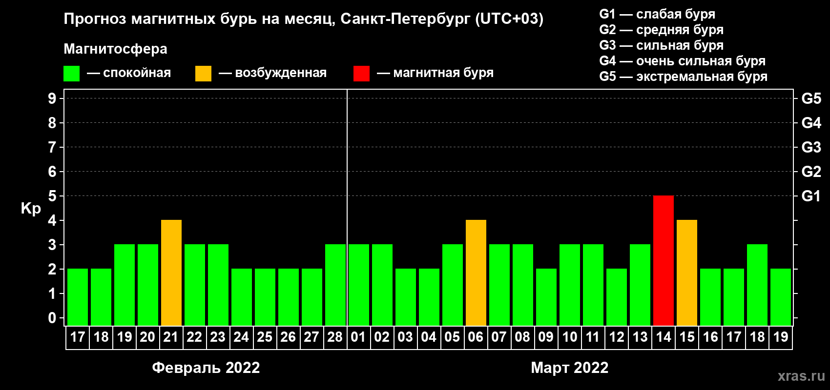 Прогноз максимального суточного геомагнитного индекса Kp на <b>1 месяц</b> (31 день) <b>с 17 февраля по 19 марта 2022 г</b>
