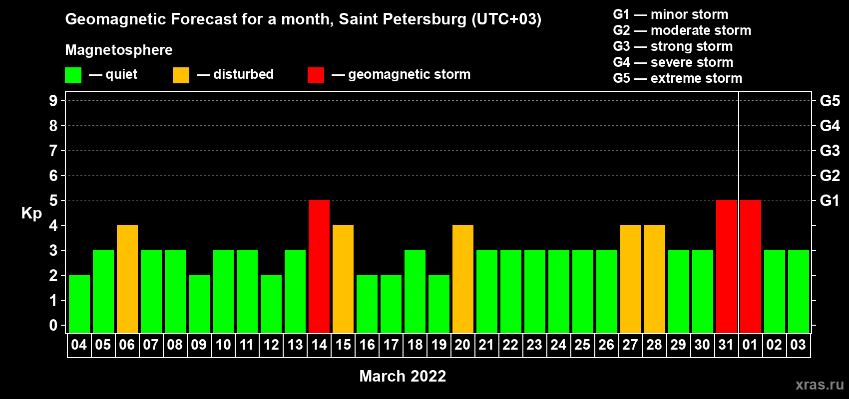 Forecast of the daily maximal value of geomagnetic index Kp for <b>1 month</b> (31 days) <b>from Mar 04, 2022 to Apr 03, 2022</b>