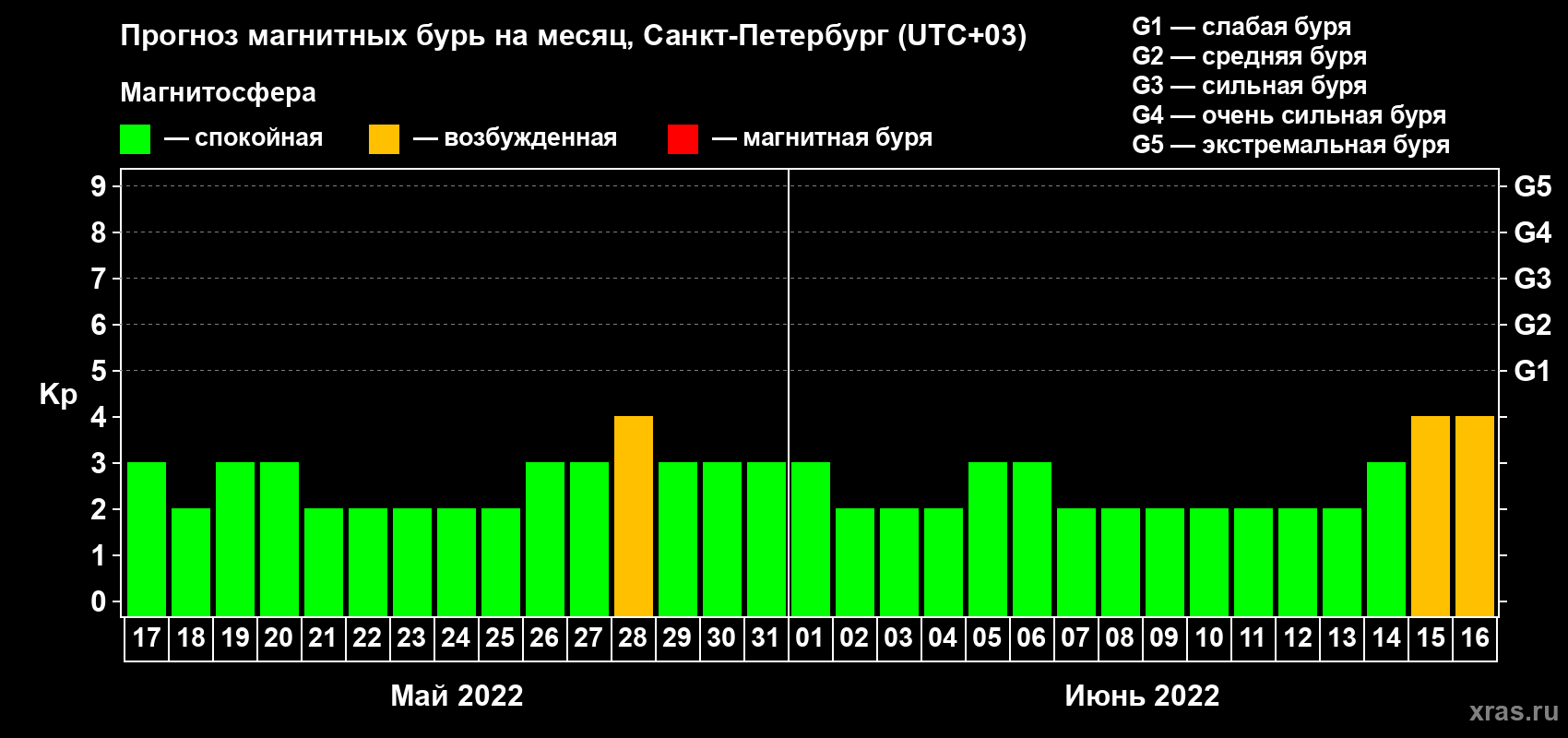 Прогноз максимального суточного геомагнитного индекса Kp на <b>1 месяц</b> (31 день) <b>с 17 мая по 16 июня 2022 г</b>