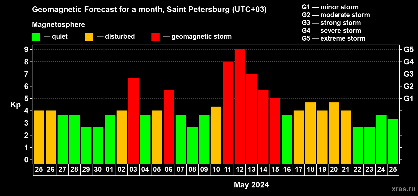 Forecast of the daily maximal value of geomagnetic index Kp for <b>1 month</b> (31 days) <b>from Apr 25, 2024 to May 25, 2024</b>