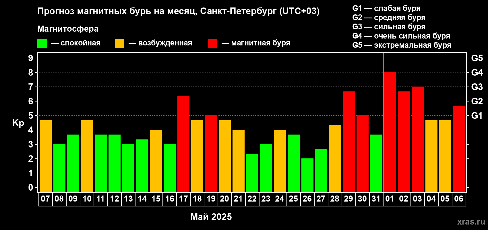 Прогноз максимального суточного геомагнитного индекса Kp на <b>1 месяц</b> (31 день) <b>с 07 мая по 06 июня 2025 г</b>