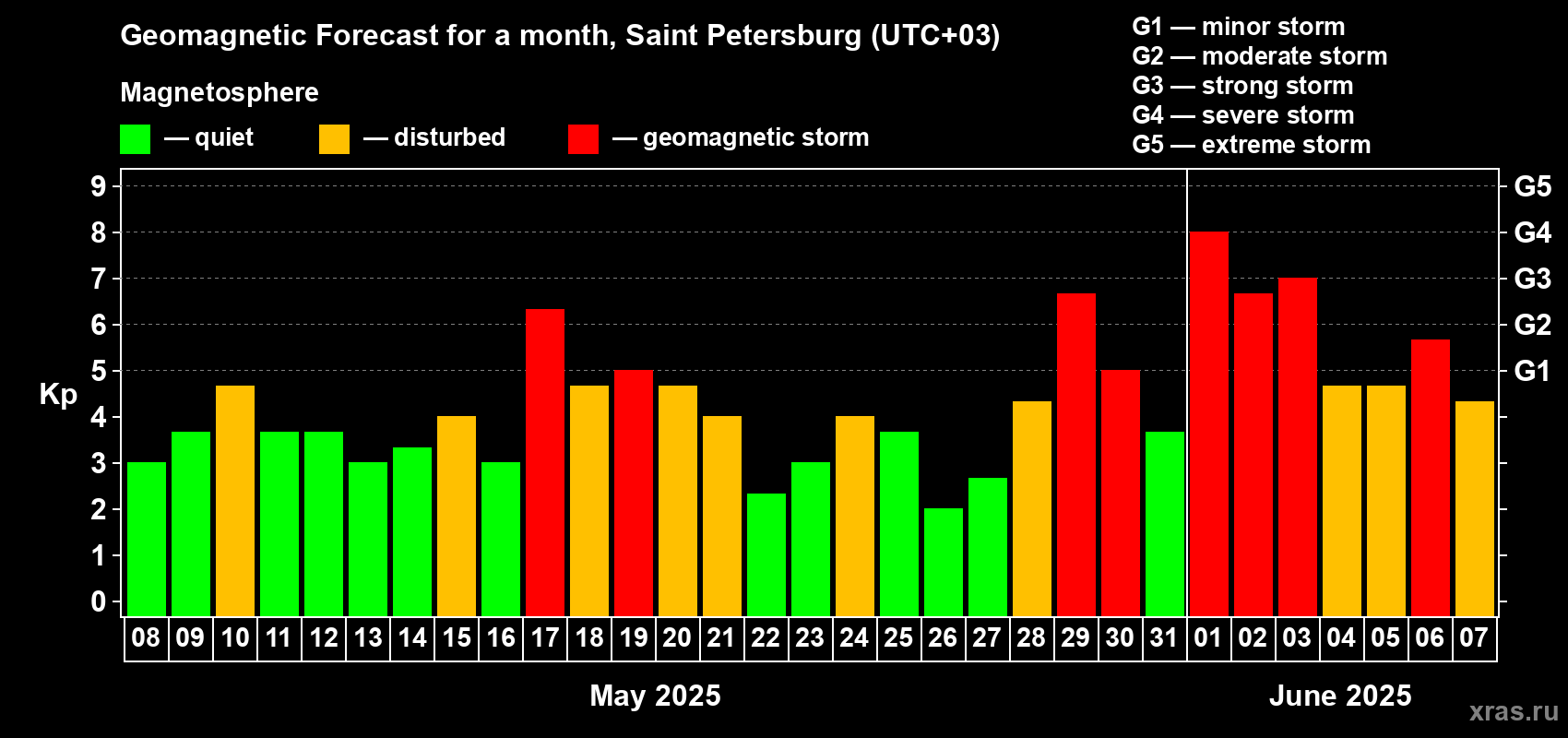 Forecast of the daily maximal value of geomagnetic index Kp for <b>1 month</b> (31 days) <b>from May 08, 2025 to Jun 07, 2025</b>