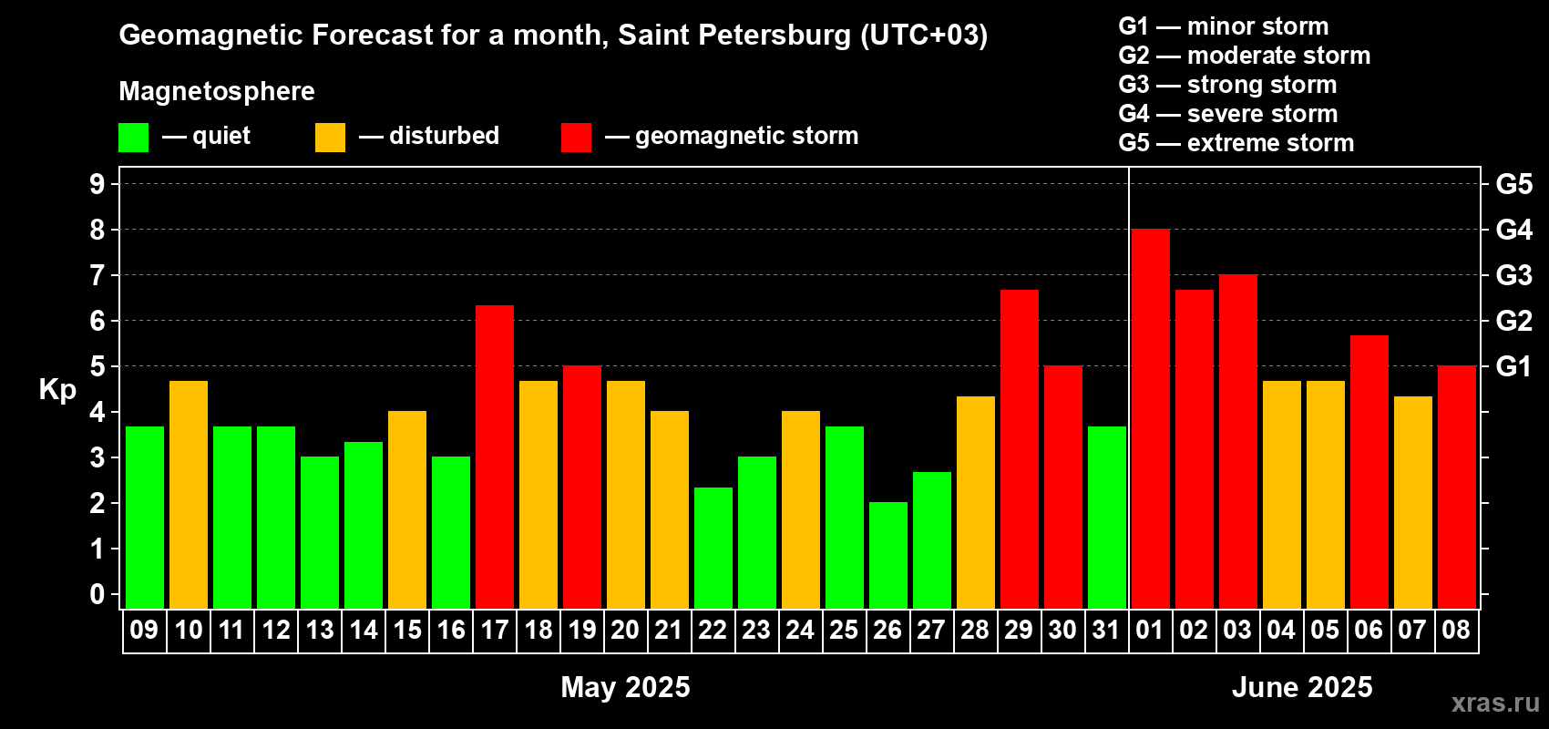 Forecast of the daily maximal value of geomagnetic index Kp for <b>1 month</b> (31 days) <b>from May 09, 2025 to Jun 08, 2025</b>