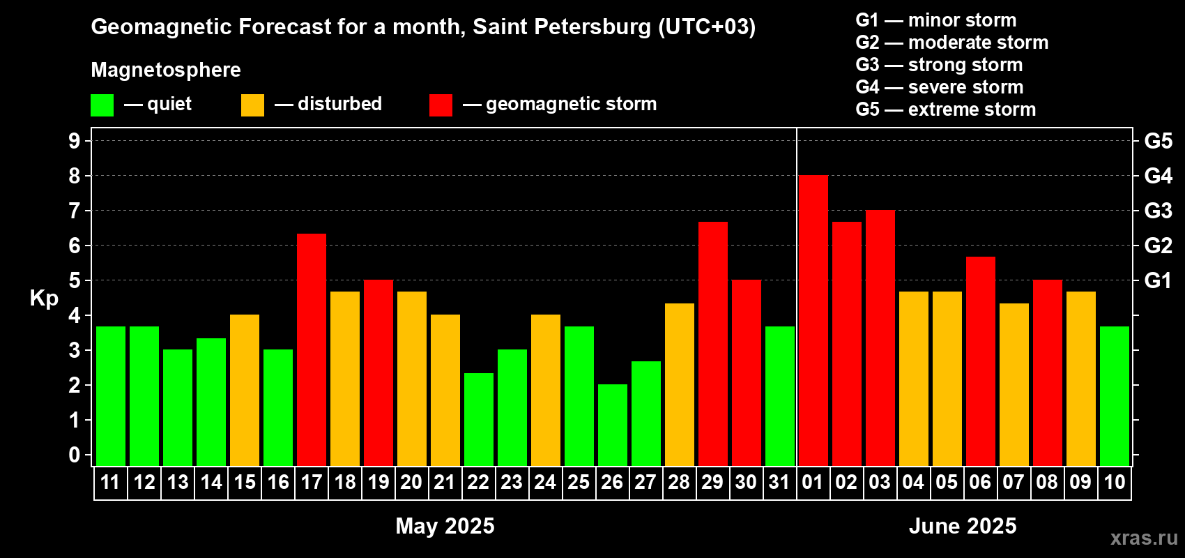 Forecast of the daily maximal value of geomagnetic index Kp for <b>1 month</b> (31 days) <b>from May 11, 2025 to Jun 10, 2025</b>