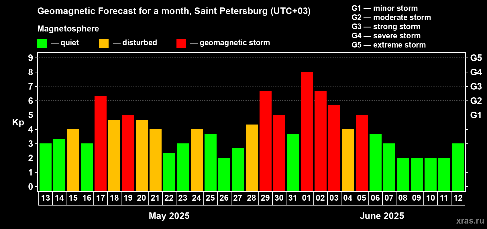Forecast of the daily maximal value of geomagnetic index Kp for <b>1 month</b> (31 days) <b>from May 13, 2025 to Jun 12, 2025</b>