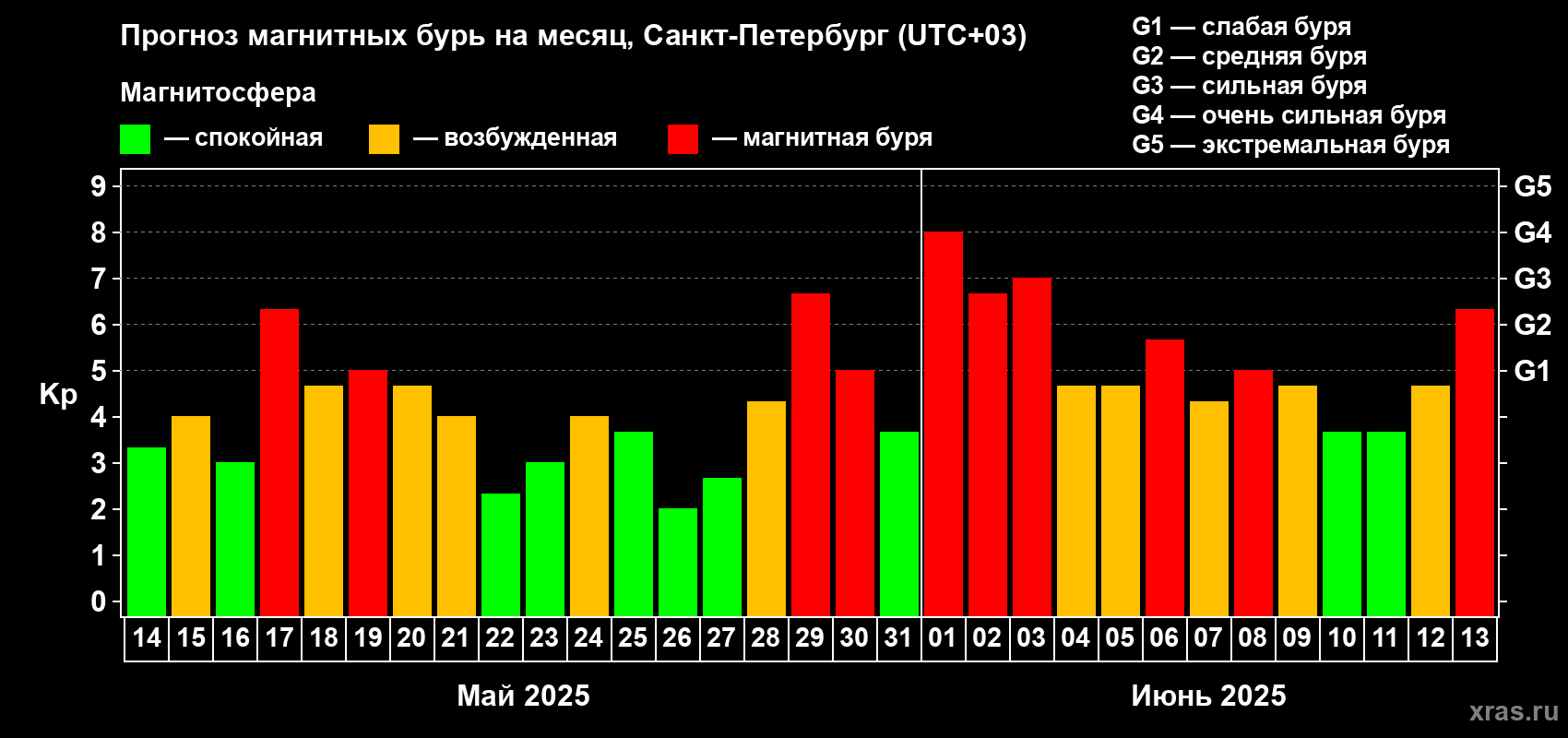 Прогноз максимального суточного геомагнитного индекса Kp на <b>1 месяц</b> (31 день) <b>с 14 мая по 13 июня 2025 г</b>