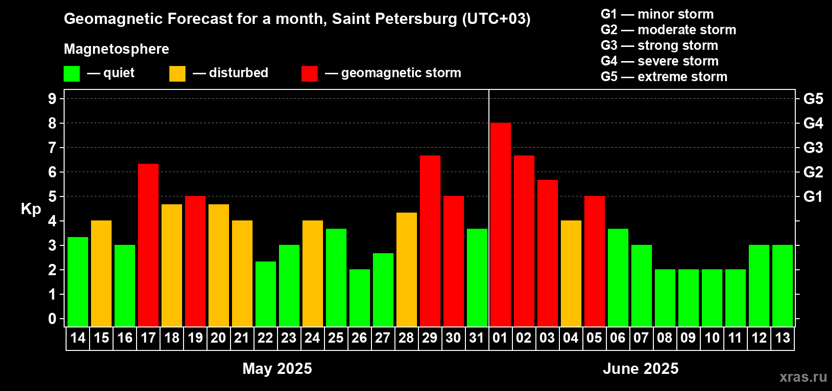 Forecast of the daily maximal value of geomagnetic index Kp for <b>1 month</b> (31 days) <b>from May 14, 2025 to Jun 13, 2025</b>