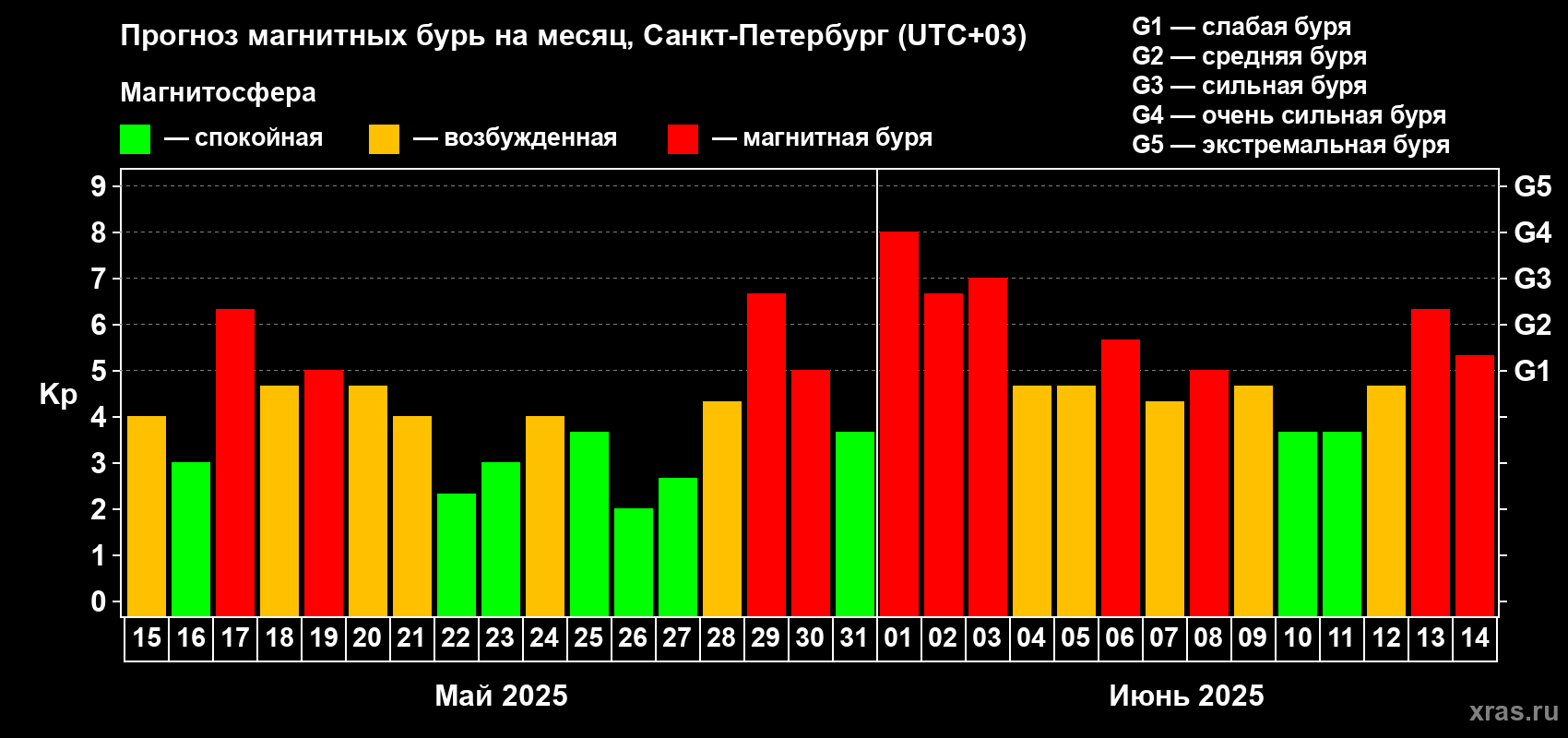 Прогноз максимального суточного геомагнитного индекса Kp на <b>1 месяц</b> (31 день) <b>с 15 мая по 14 июня 2025 г</b>