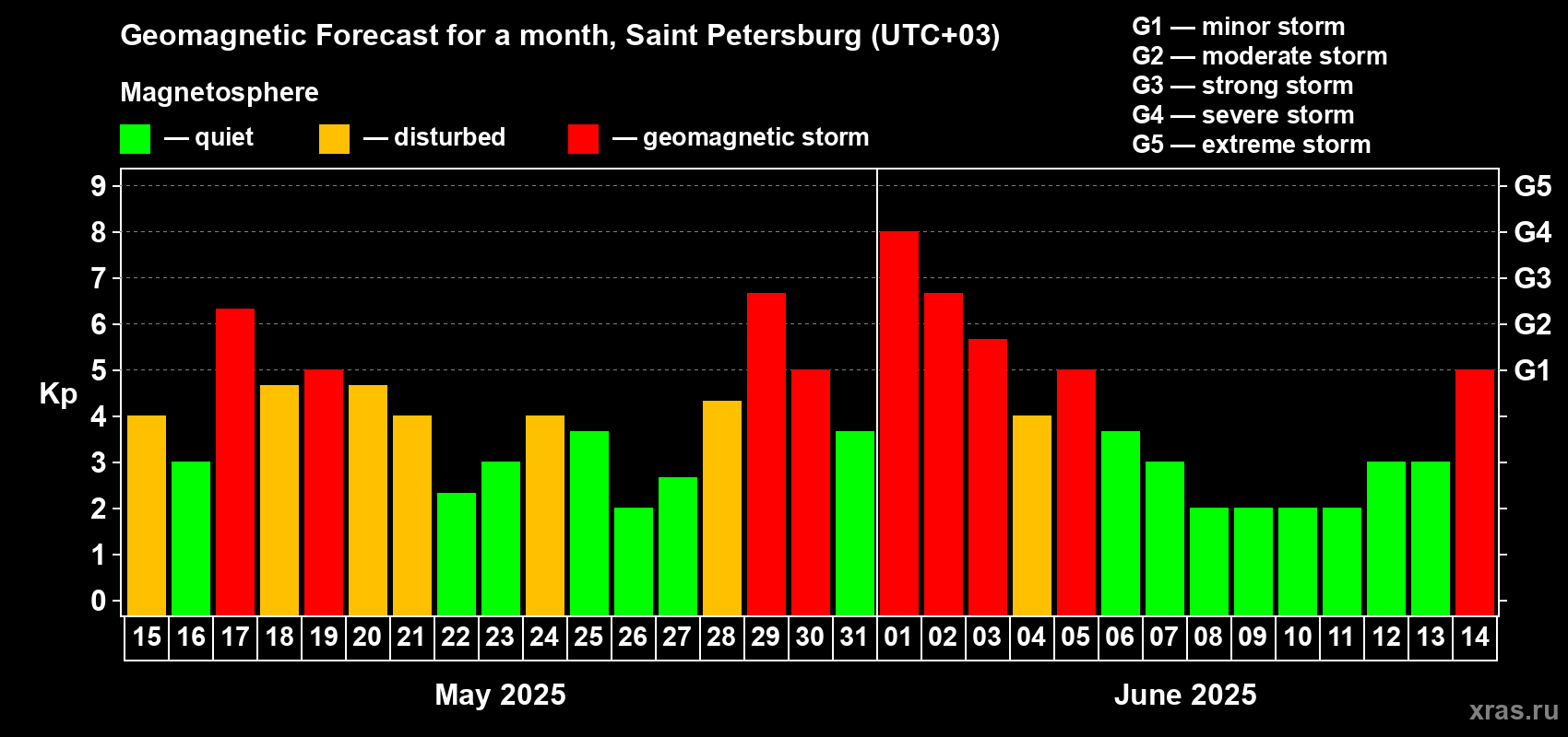 Forecast of the daily maximal value of geomagnetic index Kp for <b>1 month</b> (31 days) <b>from May 15, 2025 to Jun 14, 2025</b>