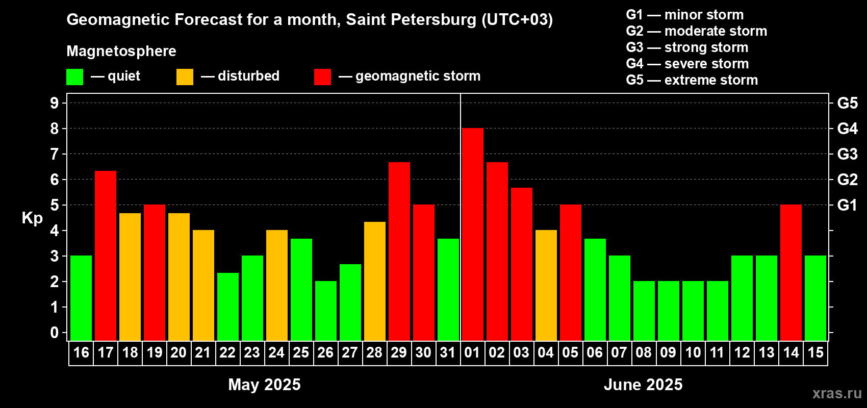 Forecast of the daily maximal value of geomagnetic index Kp for <b>1 month</b> (31 days) <b>from May 16, 2025 to Jun 15, 2025</b>