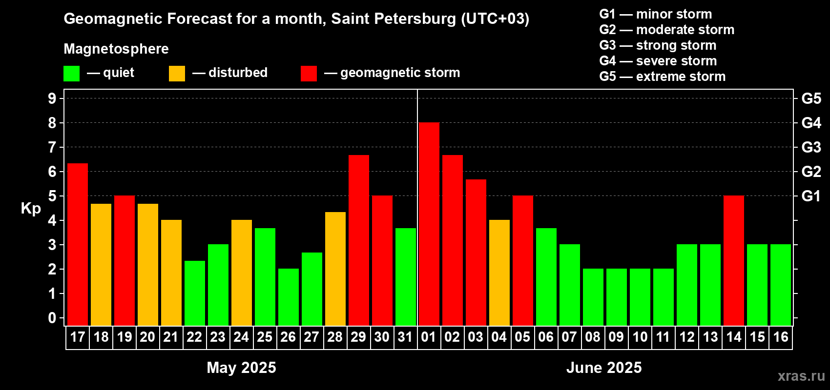 Forecast of the daily maximal value of geomagnetic index Kp for <b>1 month</b> (31 days) <b>from May 17, 2025 to Jun 16, 2025</b>