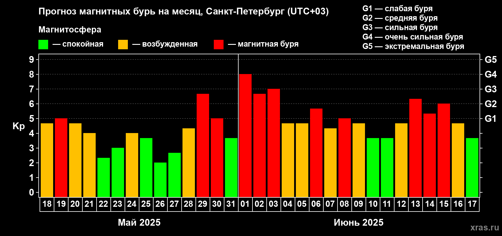 Прогноз максимального суточного геомагнитного индекса Kp на <b>1 месяц</b> (31 день) <b>с 18 мая по 17 июня 2025 г</b>