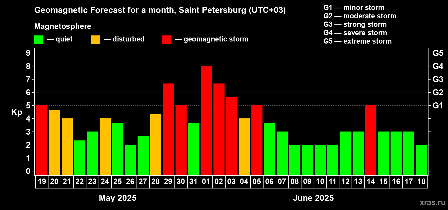 Forecast of the daily maximal value of geomagnetic index Kp for <b>1 month</b> (31 days) <b>from May 19, 2025 to Jun 18, 2025</b>
