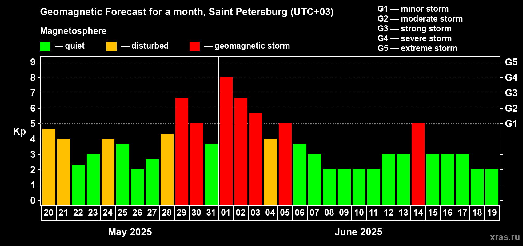 Forecast of the daily maximal value of geomagnetic index Kp for <b>1 month</b> (31 days) <b>from May 20, 2025 to Jun 19, 2025</b>
