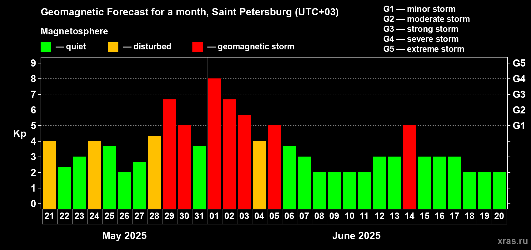 Forecast of the daily maximal value of geomagnetic index Kp for <b>1 month</b> (31 days) <b>from May 21, 2025 to Jun 20, 2025</b>