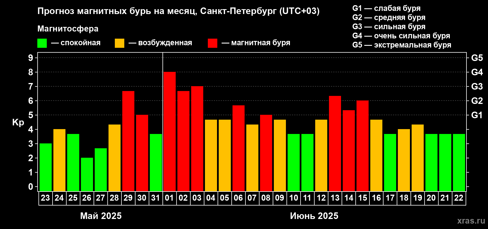 Прогноз максимального суточного геомагнитного индекса Kp на <b>1 месяц</b> (31 день) <b>с 23 мая по 22 июня 2025 г</b>
