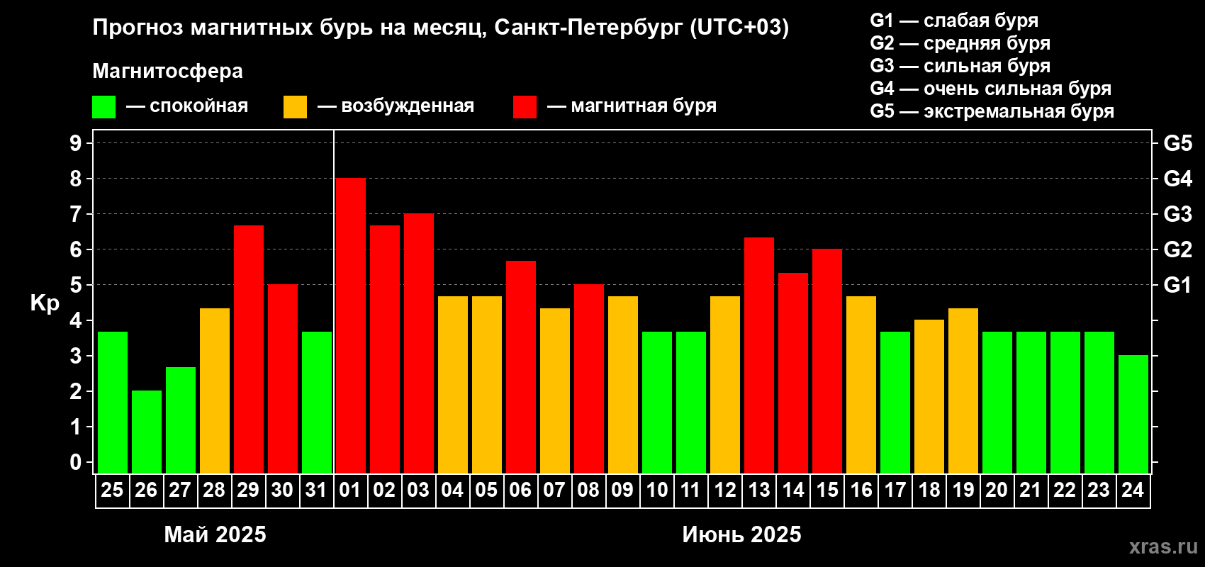 Прогноз максимального суточного геомагнитного индекса Kp на <b>1 месяц</b> (31 день) <b>с 25 мая по 24 июня 2025 г</b>