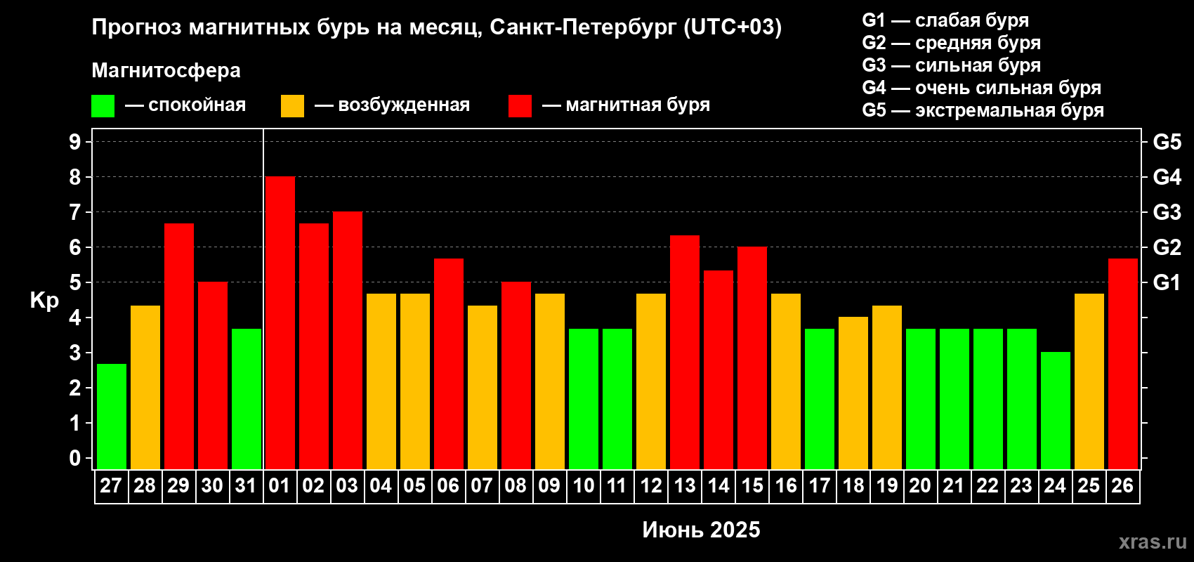 Прогноз максимального суточного геомагнитного индекса Kp на <b>1 месяц</b> (31 день) <b>с 27 мая по 26 июня 2025 г</b>
