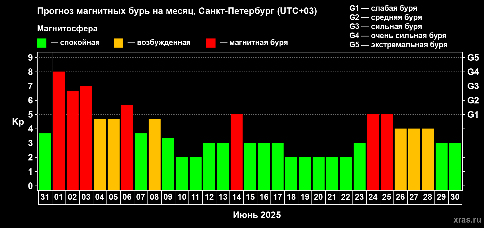 Прогноз максимального суточного геомагнитного индекса Kp на <b>1 месяц</b> (31 день) <b>с 31 мая по 30 июня 2025 г</b>