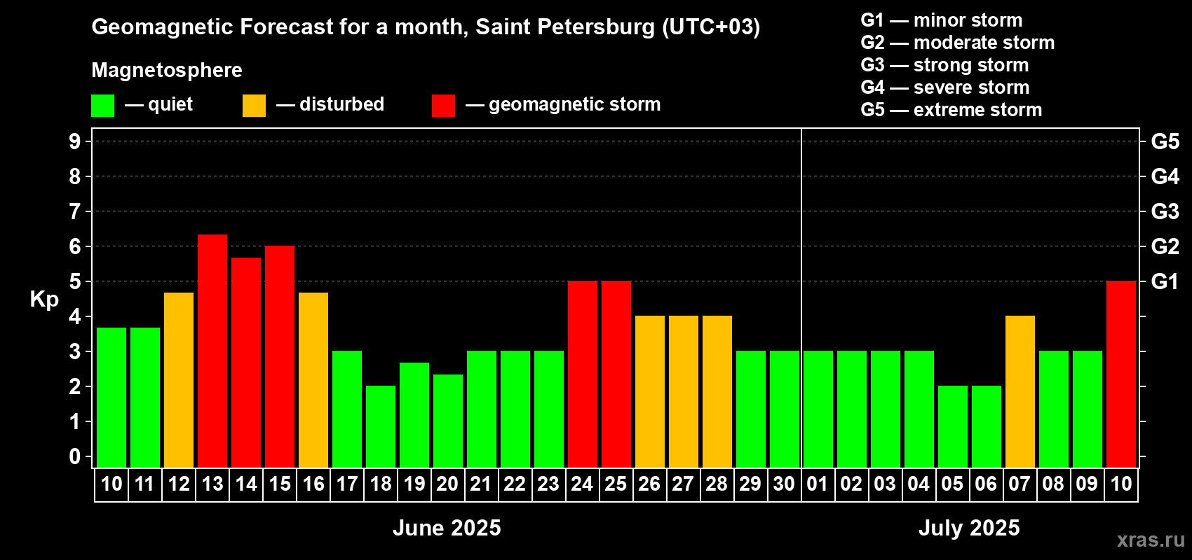 Forecast of the daily maximal value of geomagnetic index Kp for <b>1 month</b> (31 days) <b>from Jun 10, 2025 to Jul 10, 2025</b>