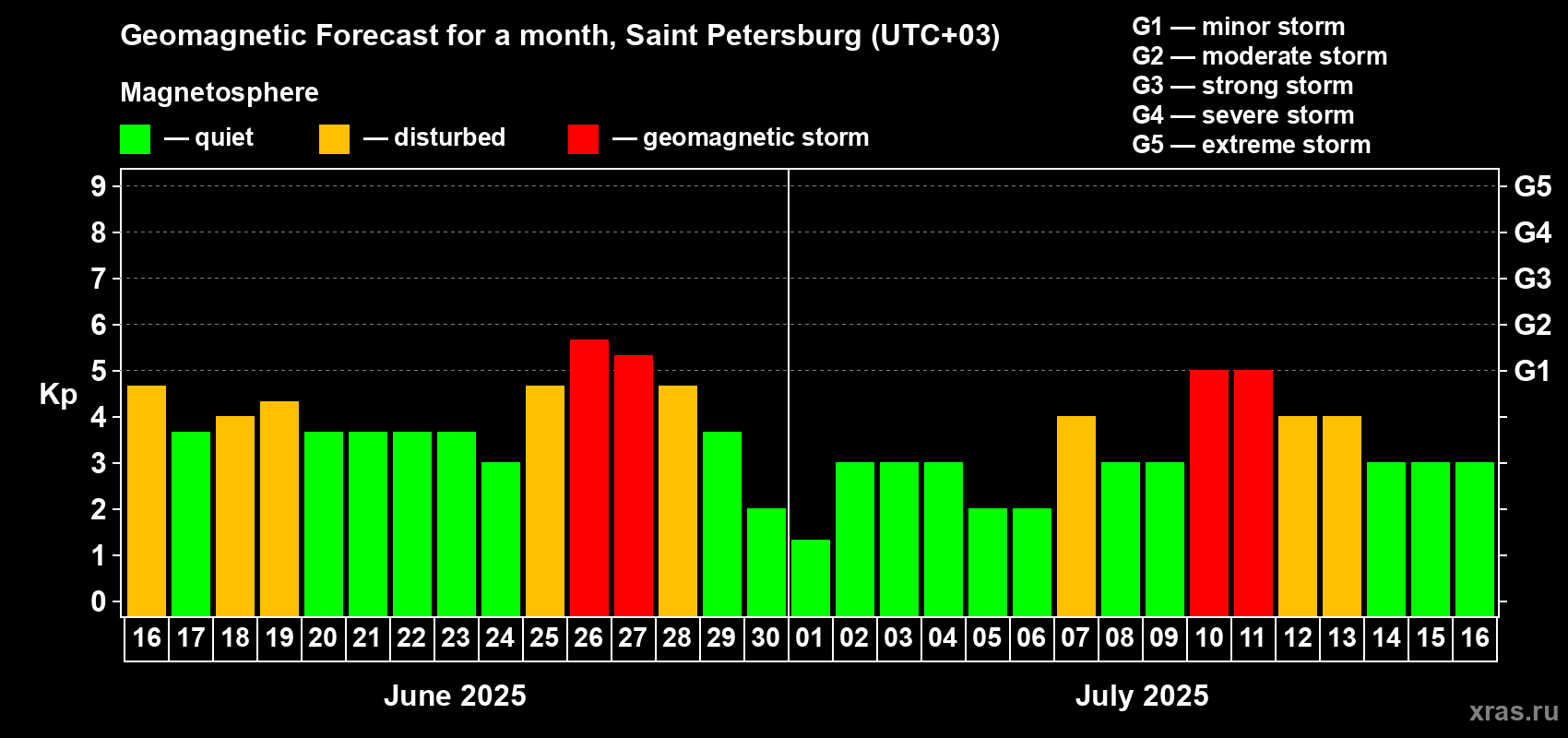 Forecast of the daily maximal value of geomagnetic index Kp for <b>1 month</b> (31 days) <b>from Jun 16, 2025 to Jul 16, 2025</b>