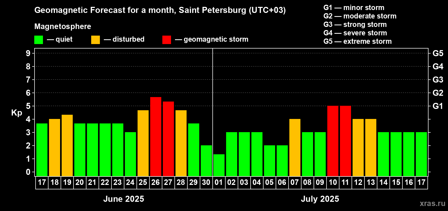 Forecast of the daily maximal value of geomagnetic index Kp for <b>1 month</b> (31 days) <b>from Jun 17, 2025 to Jul 17, 2025</b>
