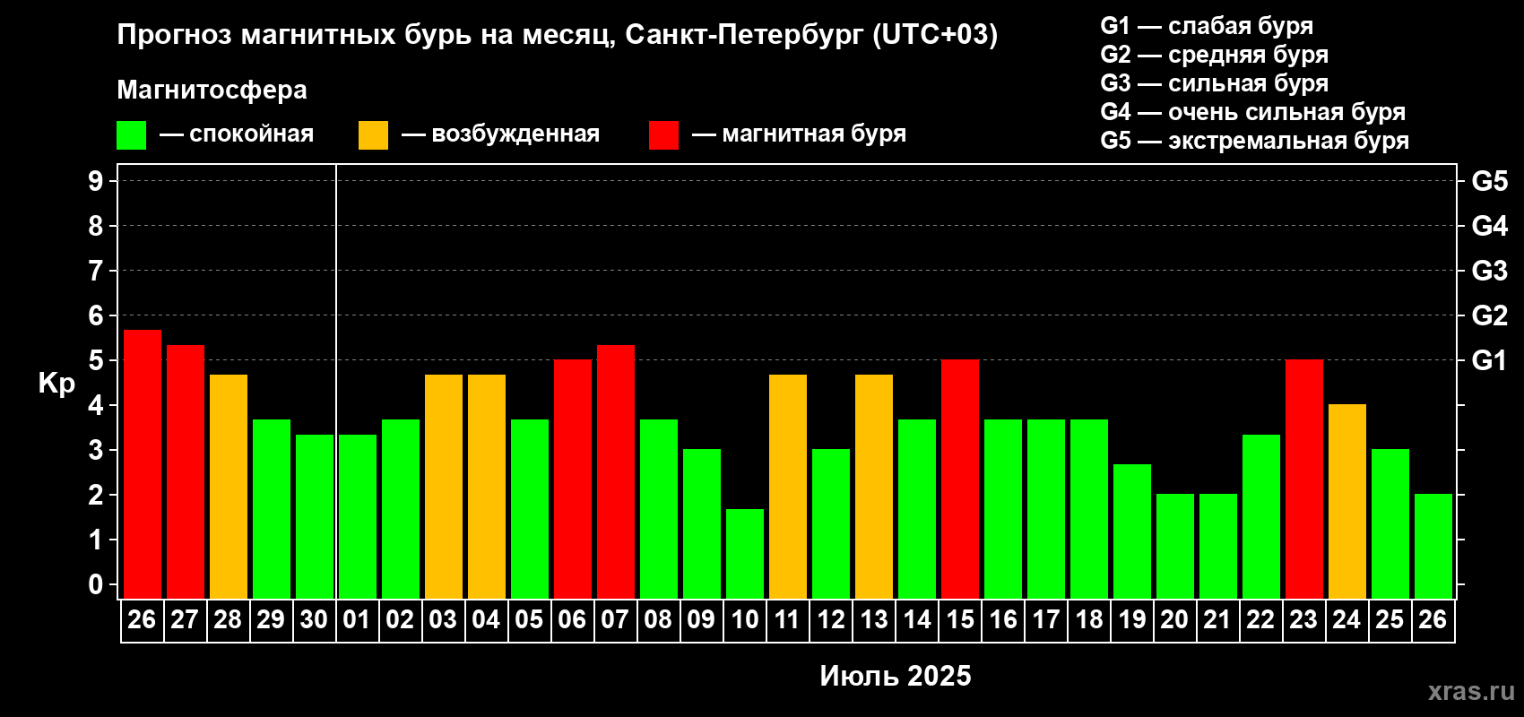 Прогноз максимального суточного геомагнитного индекса Kp на <b>1 месяц</b> (31 день) <b>с 26 июня по 26 июля 2025 г</b>