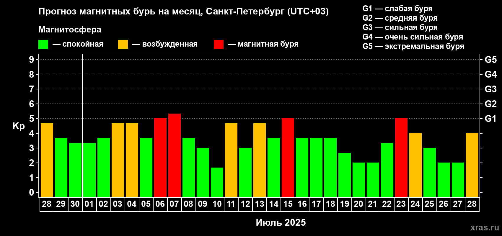 Прогноз максимального суточного геомагнитного индекса Kp на <b>1 месяц</b> (31 день) <b>с 28 июня по 28 июля 2025 г</b>