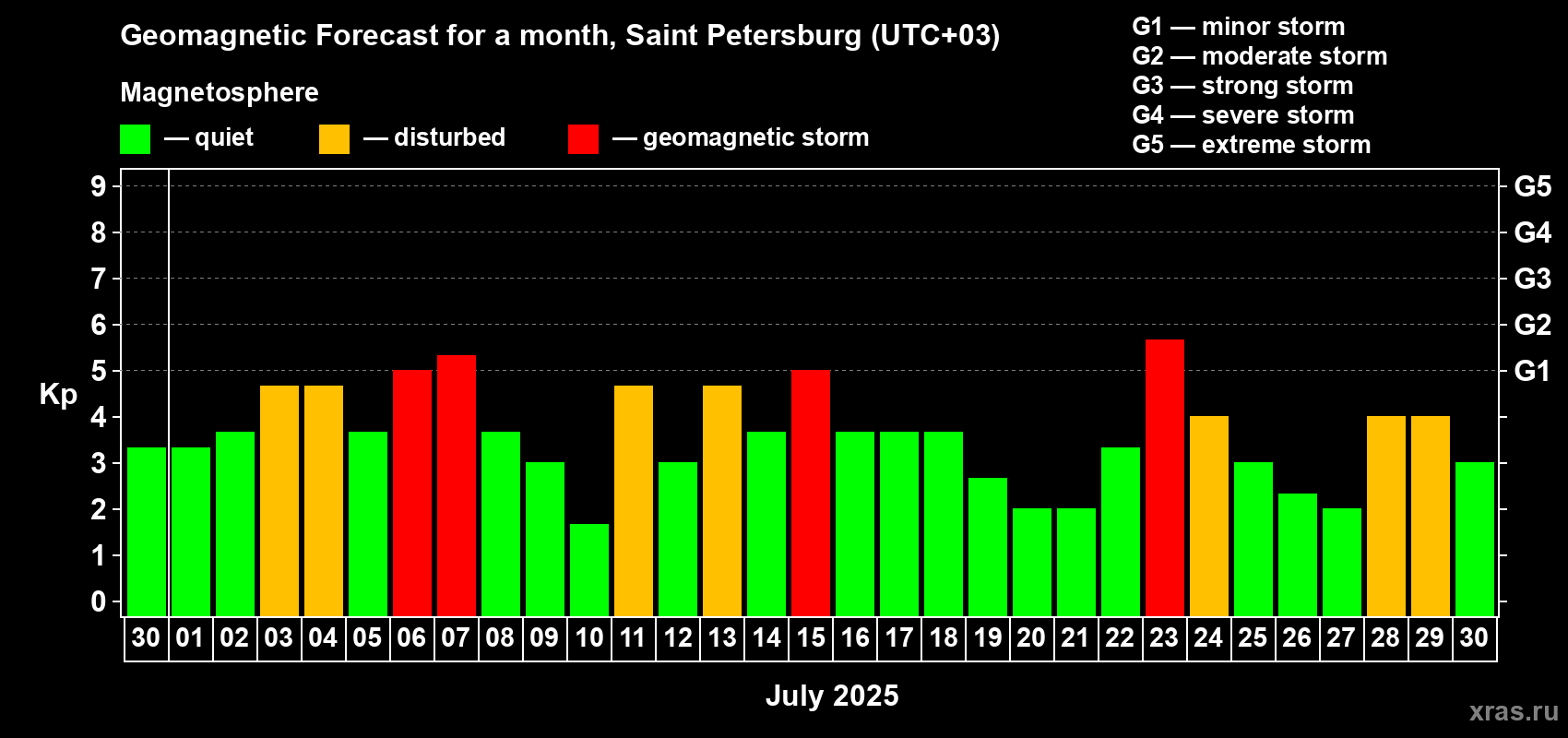 Forecast of the daily maximal value of geomagnetic index Kp for <b>1 month</b> (31 days) <b>from Jun 30, 2025 to Jul 30, 2025</b>
