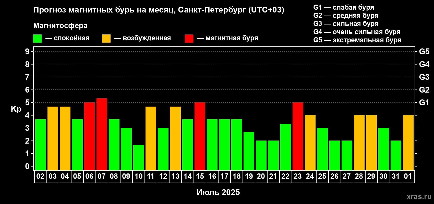 Прогноз максимального суточного геомагнитного индекса Kp на <b>1 месяц</b> (31 день) <b>с 02 июля по 01 августа 2025 г</b>