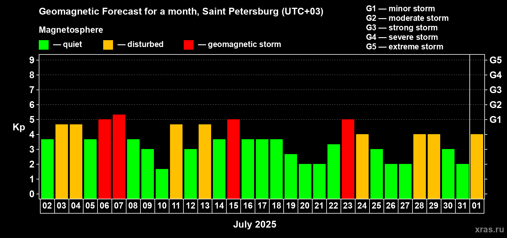 Forecast of the daily maximal value of geomagnetic index Kp for <b>1 month</b> (31 days) <b>from Jul 02, 2025 to Aug 01, 2025</b>