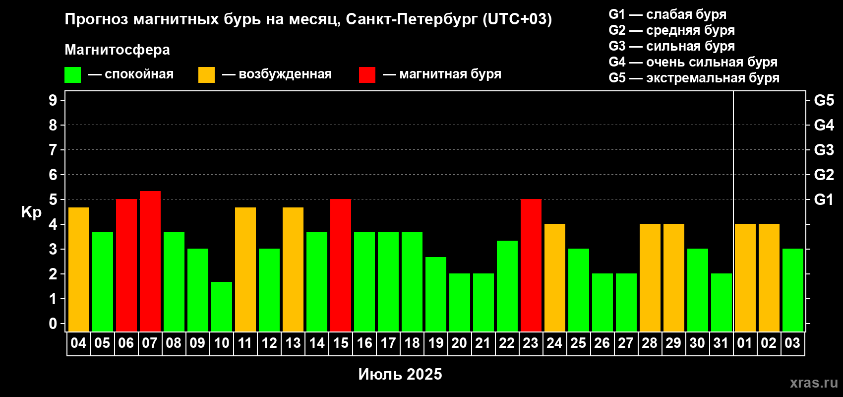 Прогноз максимального суточного геомагнитного индекса Kp на <b>1 месяц</b> (31 день) <b>с 04 июля по 03 августа 2025 г</b>