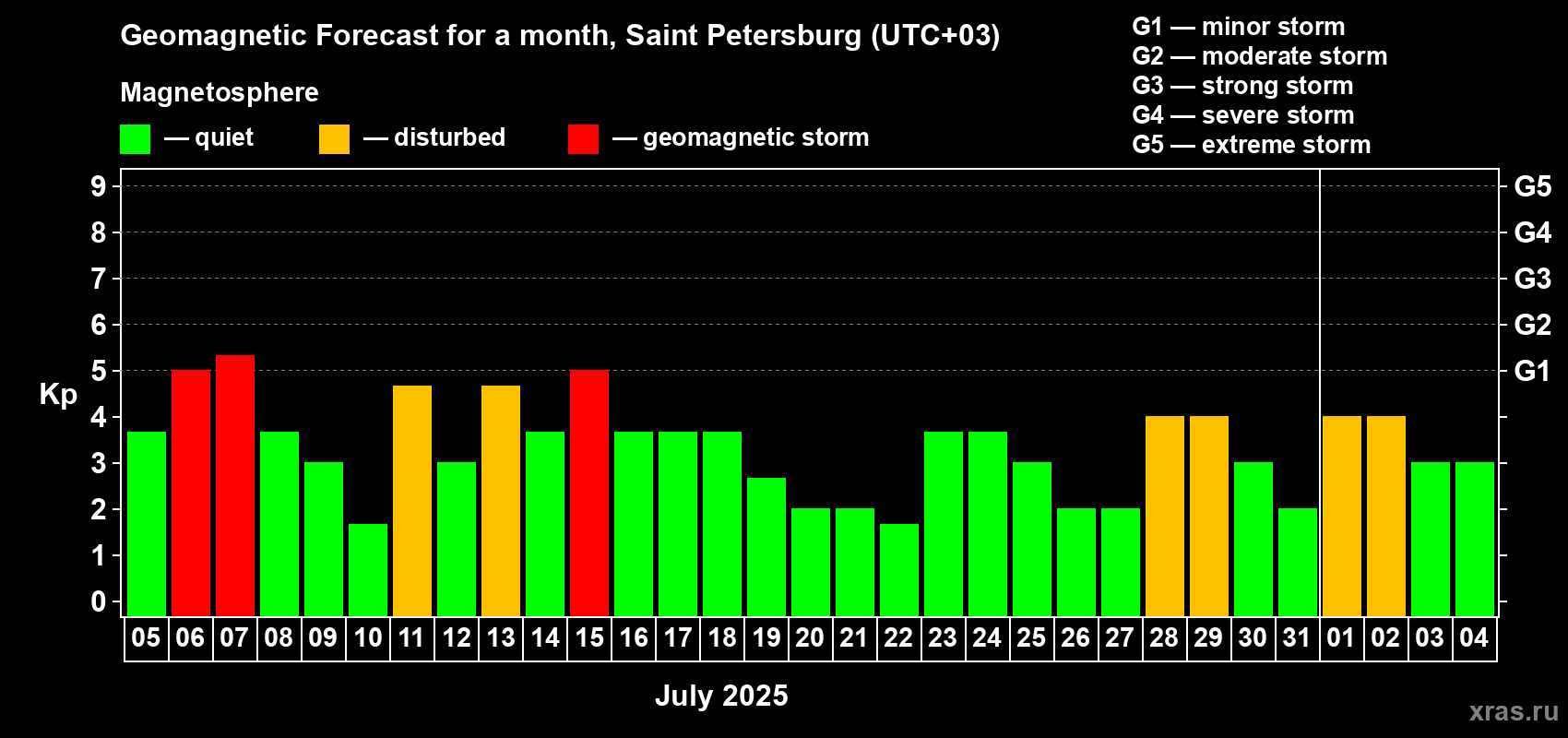 Forecast of the daily maximal value of geomagnetic index Kp for <b>1 month</b> (31 days) <b>from Jul 05, 2025 to Aug 04, 2025</b>