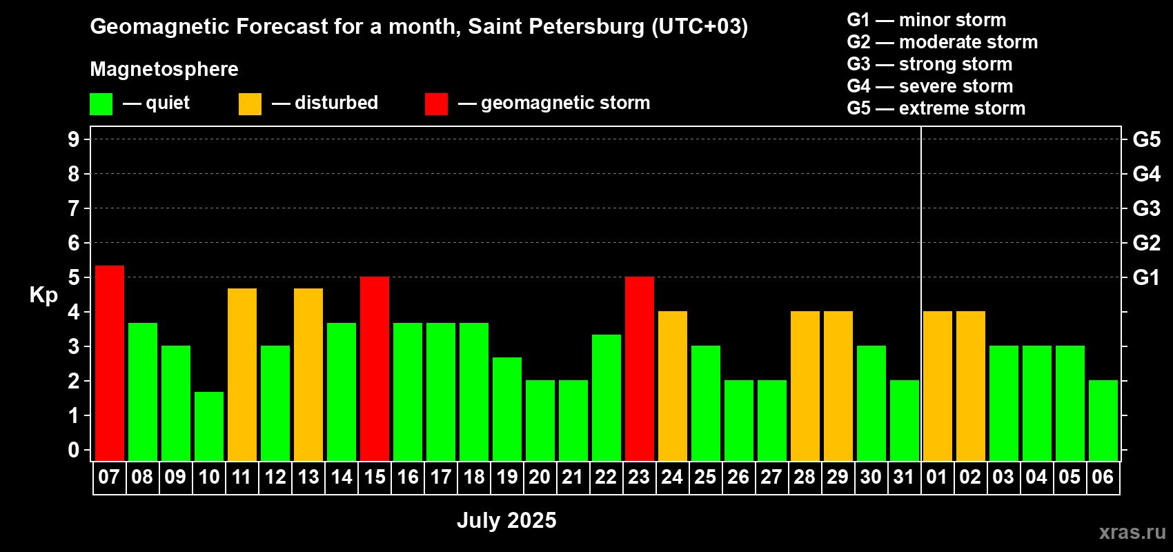 Forecast of the daily maximal value of geomagnetic index Kp for <b>1 month</b> (31 days) <b>from Jul 07, 2025 to Aug 06, 2025</b>