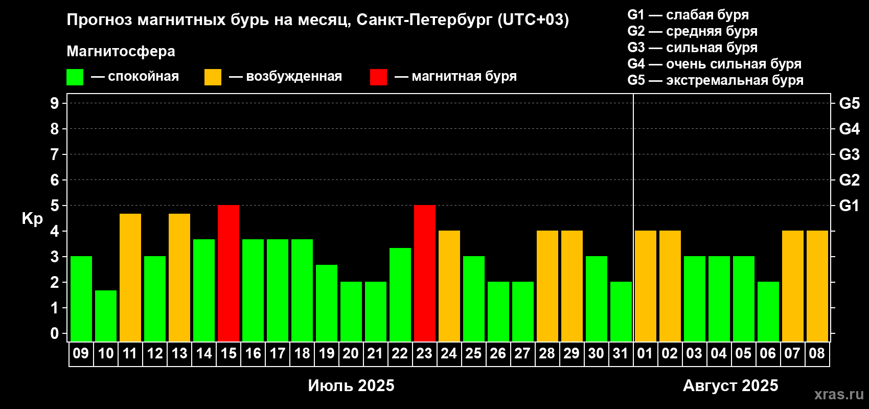 Прогноз максимального суточного геомагнитного индекса Kp на <b>1 месяц</b> (31 день) <b>с 09 июля по 08 августа 2025 г</b>